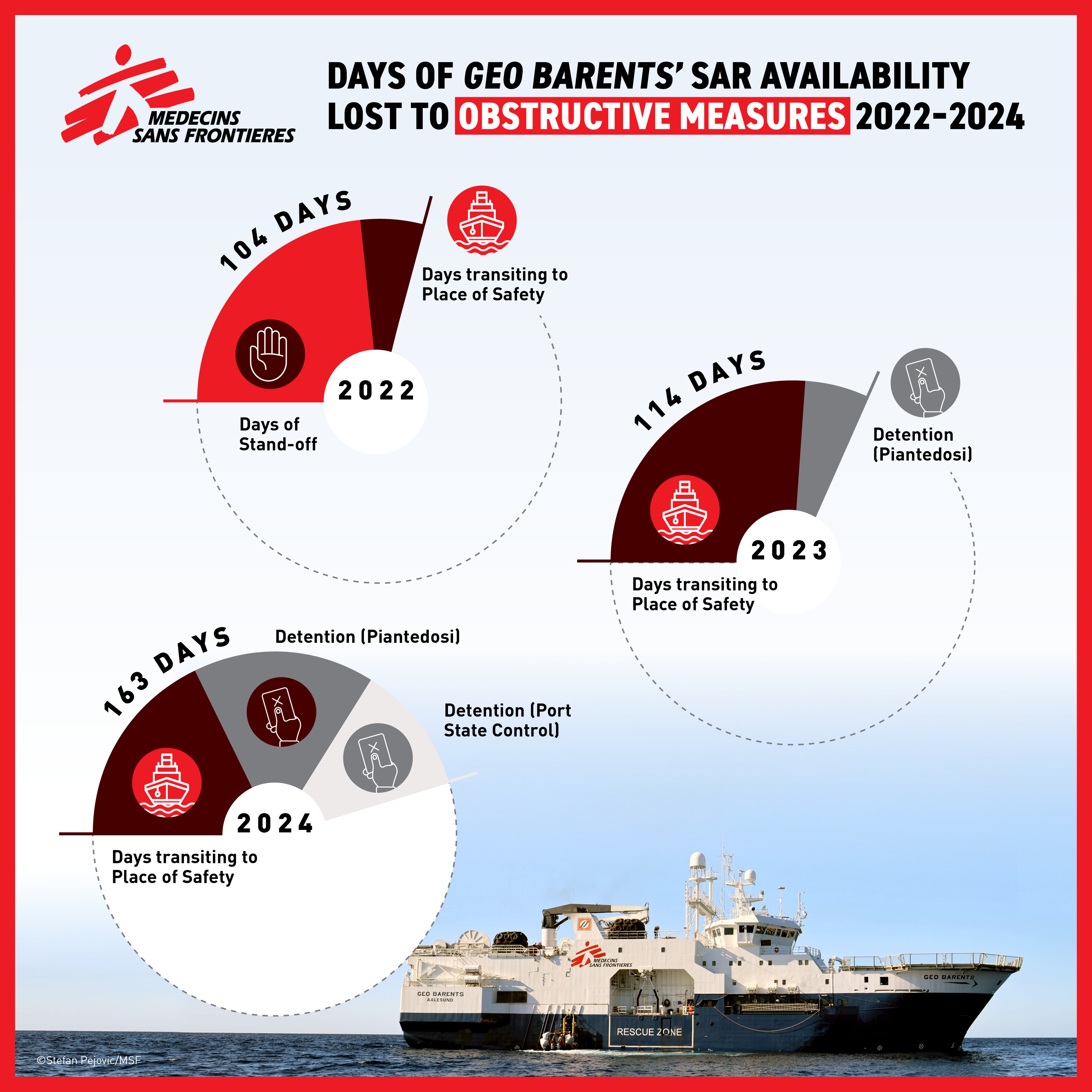 Days of Geo Barents SAR availability lost to obstructive measures 2022-2024